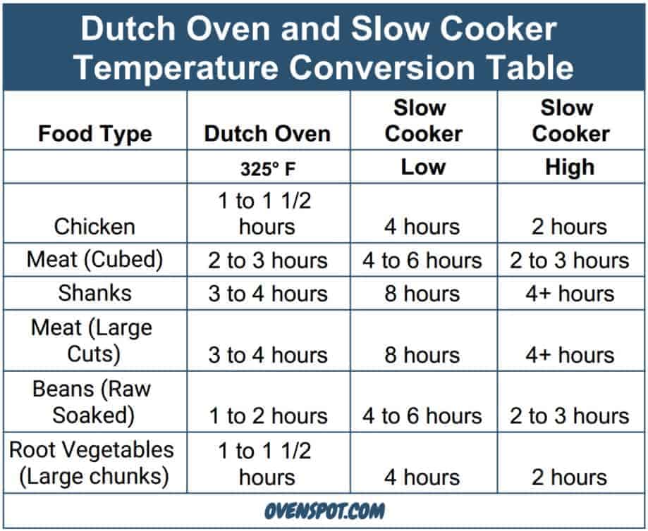 Dutch Oven en Slow Cooker Temperatuur Omrekentabel
